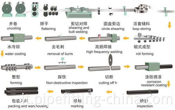 Square And Rectangular Steel Pipe Production Process